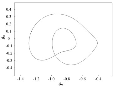 Dynamic characteristic curve of PRHTS at Ω = 1.2