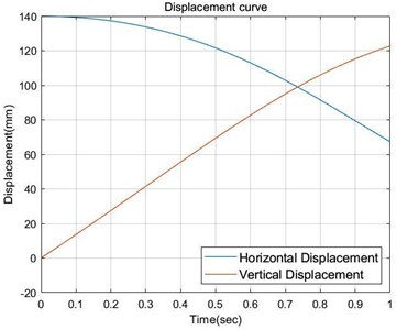 Horizontal and vertical  displacement curve of connecting rod 4