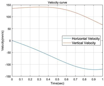 The horizontal and vertical  speed curve of connecting rod 4
