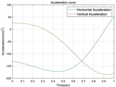 Horizontal and vertical acceleration  curves of connecting rod 4