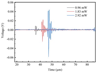 a) Ultrasonic signals with laser powers of 0.96 mW, 1.83 mW, and 2.92 mW; b) signal amplitudes with laser powers increasing from 1 mW to 6 mW; c) ultrasonic pulses  with different material thickness, d) variation of signal amplitude with material thickness