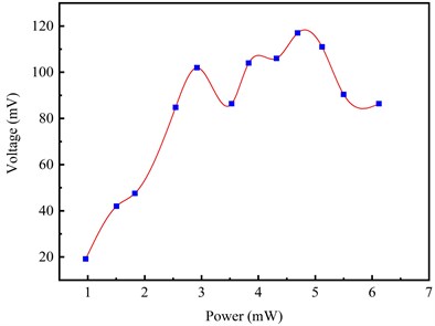a) Ultrasonic signals with laser powers of 0.96 mW, 1.83 mW, and 2.92 mW; b) signal amplitudes with laser powers increasing from 1 mW to 6 mW; c) ultrasonic pulses  with different material thickness, d) variation of signal amplitude with material thickness