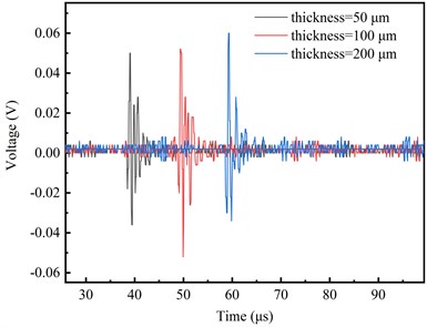 a) Ultrasonic signals with laser powers of 0.96 mW, 1.83 mW, and 2.92 mW; b) signal amplitudes with laser powers increasing from 1 mW to 6 mW; c) ultrasonic pulses  with different material thickness, d) variation of signal amplitude with material thickness