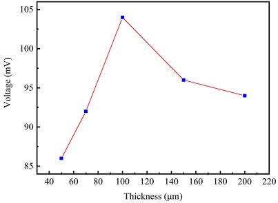 a) Ultrasonic signals with laser powers of 0.96 mW, 1.83 mW, and 2.92 mW; b) signal amplitudes with laser powers increasing from 1 mW to 6 mW; c) ultrasonic pulses  with different material thickness, d) variation of signal amplitude with material thickness