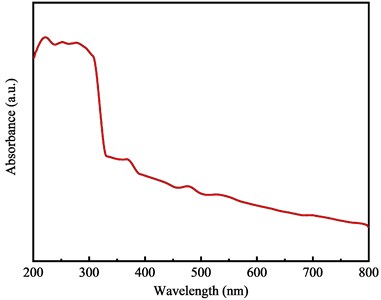 a) Top-view SEM image of the film with a thickness of 50 µm; b) Cross-section SEM image of the film with a thickness of 50 µm; c) XRD pattern of the GHDF; d) UV-vis absorption spectra of the GHDF