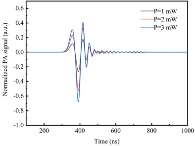 a) The ultrasonic excitation in two-dimensional axisymmetric model: 1 – water area; 2 – GHDF;  3 – silica glass substrate; b) PA signal excited in simulation; c) PA signal excited  by different laser powers; d) PA signal excited with different thicknesses of films