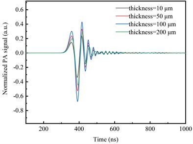 a) The ultrasonic excitation in two-dimensional axisymmetric model: 1 – water area; 2 – GHDF;  3 – silica glass substrate; b) PA signal excited in simulation; c) PA signal excited  by different laser powers; d) PA signal excited with different thicknesses of films