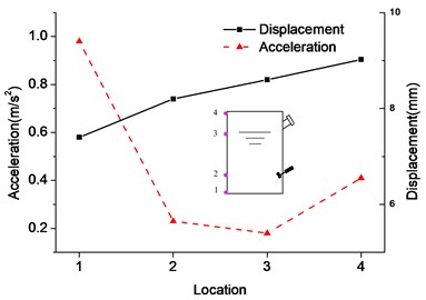 Peak distribution of acceleration and displacement at measuring points of slurry tank