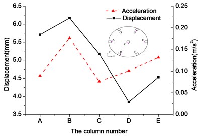 Peak distribution of acceleration and displacement at measuring points of frame column