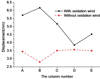 Comparison of peak displacement of frame column