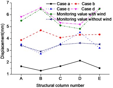 Comparison of peak displacement of frame column under different cases