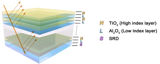 Schematic of highly reflective layer structure