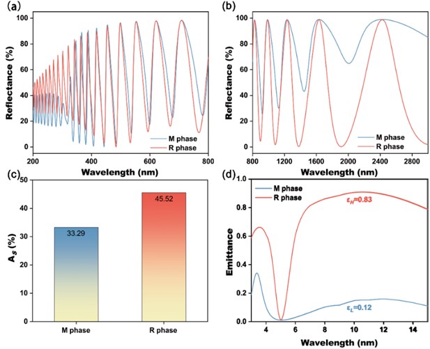 Simulation results of VO2/Al2O3/Ag three-layer structured SRD: a) UV-VIS and  b) NIR reflection spectra of M- and R-phase VO2; c) Integral solar absorptance As  of M- and R-phase VO2; d) The emittance spectra of M- and R-phase VO2.  The ε values in d) are the integral emittances (5-15 μm) of M and R phases