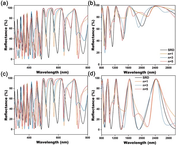 Simulated solar reflection spectra of SRD devices with highly reflective films,  a), b) for M-phase VO2, c), d) R-phase VO2
