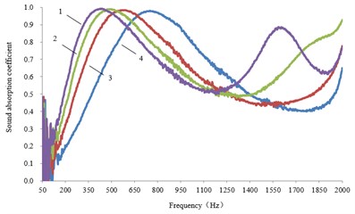 Sound absorption coefficient curves of the sound-absorbing structure with the dorsal cavity in different sizes: 1 – 7 cm; 2 – 5 cm; 3 – 3 cm; 4 – 1 cm