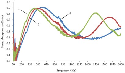 Sound absorption coefficient curves of the sound-absorbing structure with the intermediate cavity in different sizes: 1 – 7 cm; 2 – 5 cm; 3 –3 cm