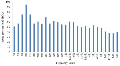 Frequency spectrum of noises  in a single-column UHV shunt reactor