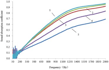Sound absorption coefficient curves of basalt cotton with different surface densities:  1 – 900 g/m2; 2 – 700 g/m2; 3 – 500 g/m2;  4 – 300 g/m2; 5 – 100 g/m2