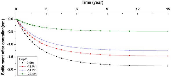 Curve of soil settlement after construction with time