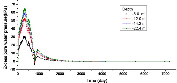 Time-varying curves of excess pore pressure in soils with different depths