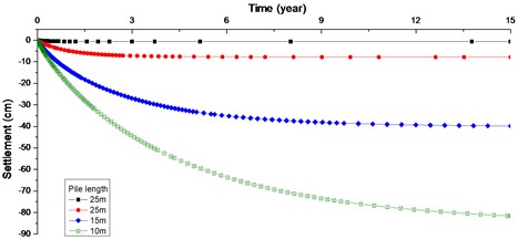 Curve of settlement of foundation after construction with time