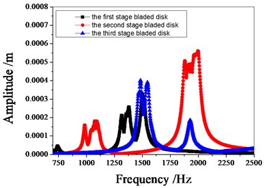 Amplitude frequency characteristics of bladed disk system