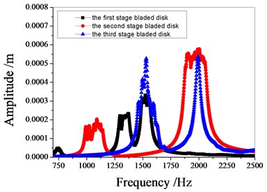 Amplitude frequency characteristics of bladed disk system