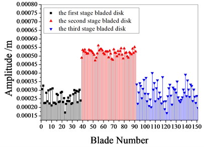 The maximum amplitude of each blades