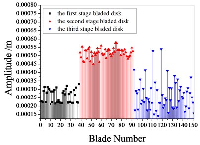 The maximum amplitude of each blades