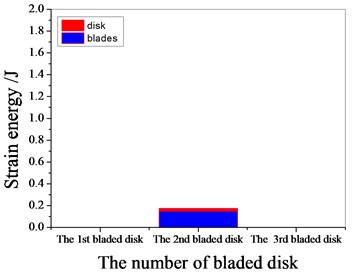 Strain energy of tuned bladed disk