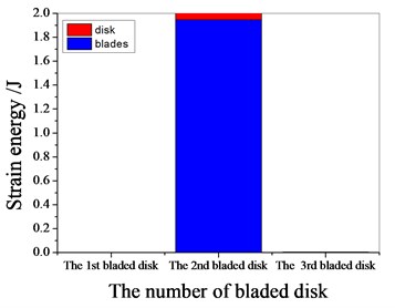 Strain energy of tuned bladed disk