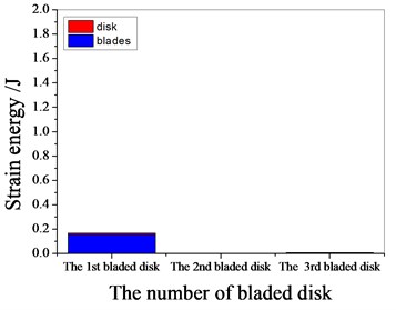 Strain energy of 1 % mistuned bladed disk