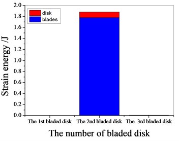 Strain energy of 1 % mistuned bladed disk