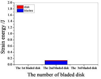 Strain energy of 2 % mistuned bladed disk