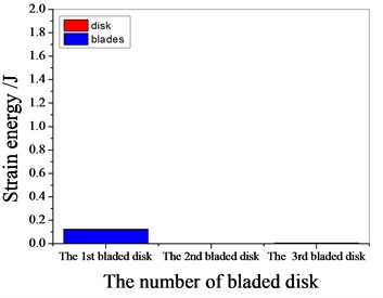 Strain energy of 2 % mistuned bladed disk