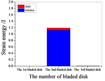 Strain energy of 3 % mistuned bladed disk