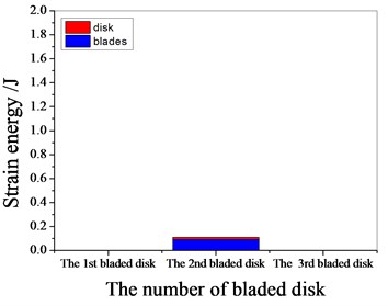 Strain energy of 4 % mistuned bladed disk