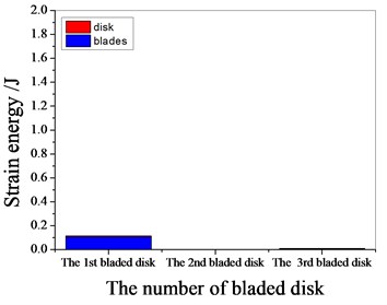 Strain energy of 4 % mistuned bladed disk