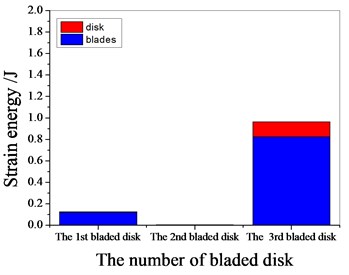 Strain energy of 5 % mistuned bladed disk