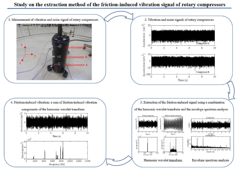 Study on the extraction method of the friction-induced vibration signal of rotary compressors