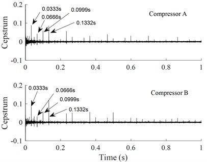 Cepstrum analysis of the vibrations of compressors A and B in x-direction