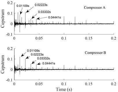 Cepstrum analysis of the vibrations of compressors A and B in x-direction