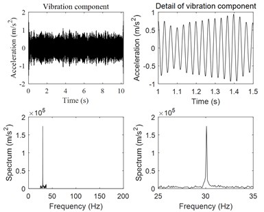 Extracted four vibration components of the compressor B at the rotational frequency  of 30 Hz from the harmonic wavelet packet transform