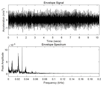 Envelope spectrum analysis of the vibration components  of dominant frequencies 819.62 Hz and 7181.03 Hz