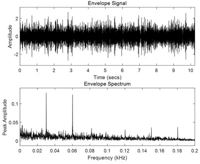 Envelope spectrum analysis of the vibration components  of dominant frequencies 819.62 Hz and 7181.03 Hz