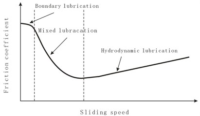 Stribeck curve