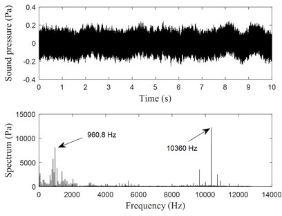 Time history records of the two compressors noise signals, electric current frequency f= 60 Hz
