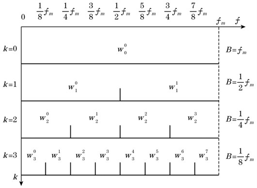 Frequency domain distribution of the harmonic wavelet packet decomposition