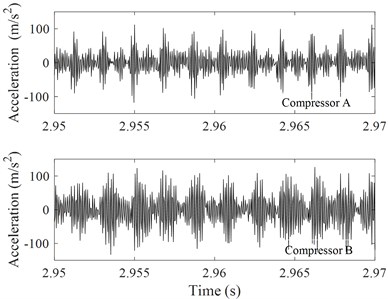 Time history records of the two compressors vibrations in x-direction