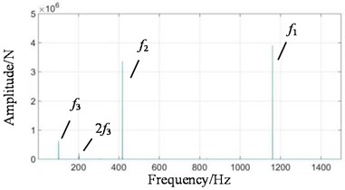 Frequency domain signals at all stages under normal state: a) 1st-stage fixed-axis,  b) 2nd-stage fixed-axis, c) planetary external meshing, and d) planetary internal meshing